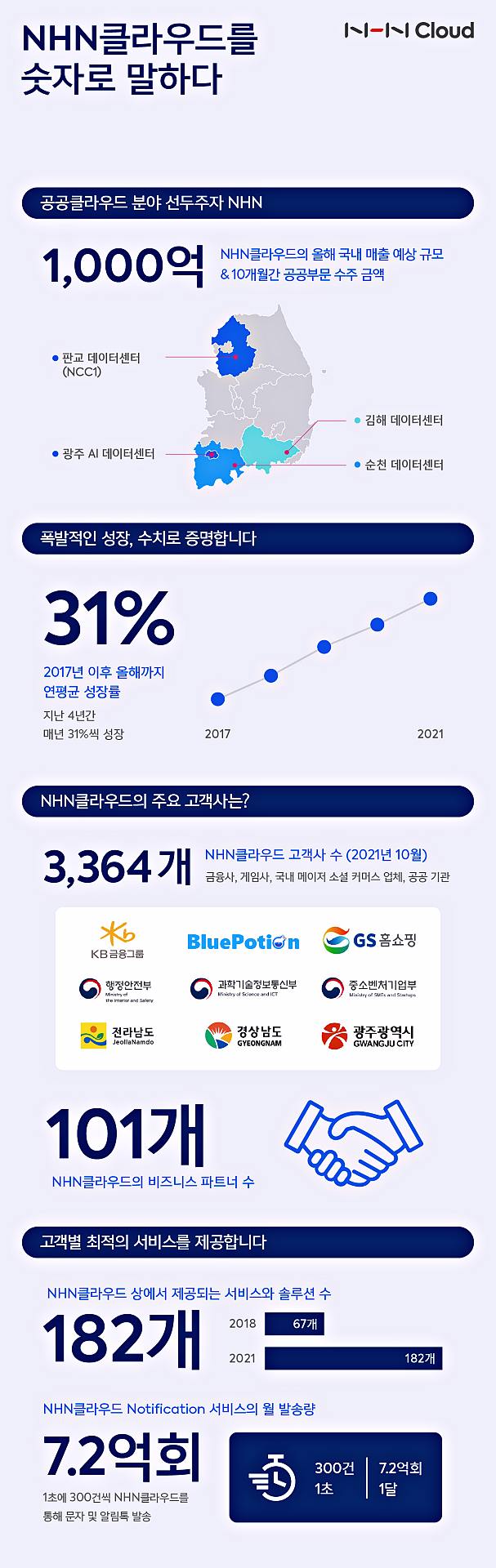 내년 NHN 클라우드 법인 출범 예고 