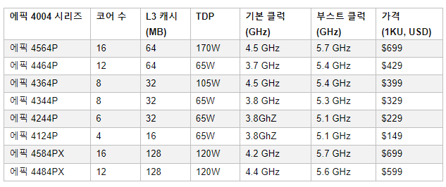 AMD, 에픽 4040 시리즈 CPU 포트폴리오 공개 - 위클리포스트(weeklypost)